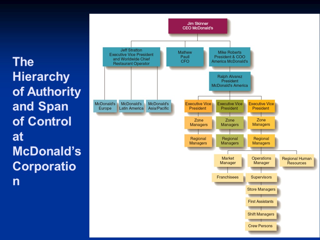 The Hierarchy of Authority and Span of Control at McDonald’s Corporation